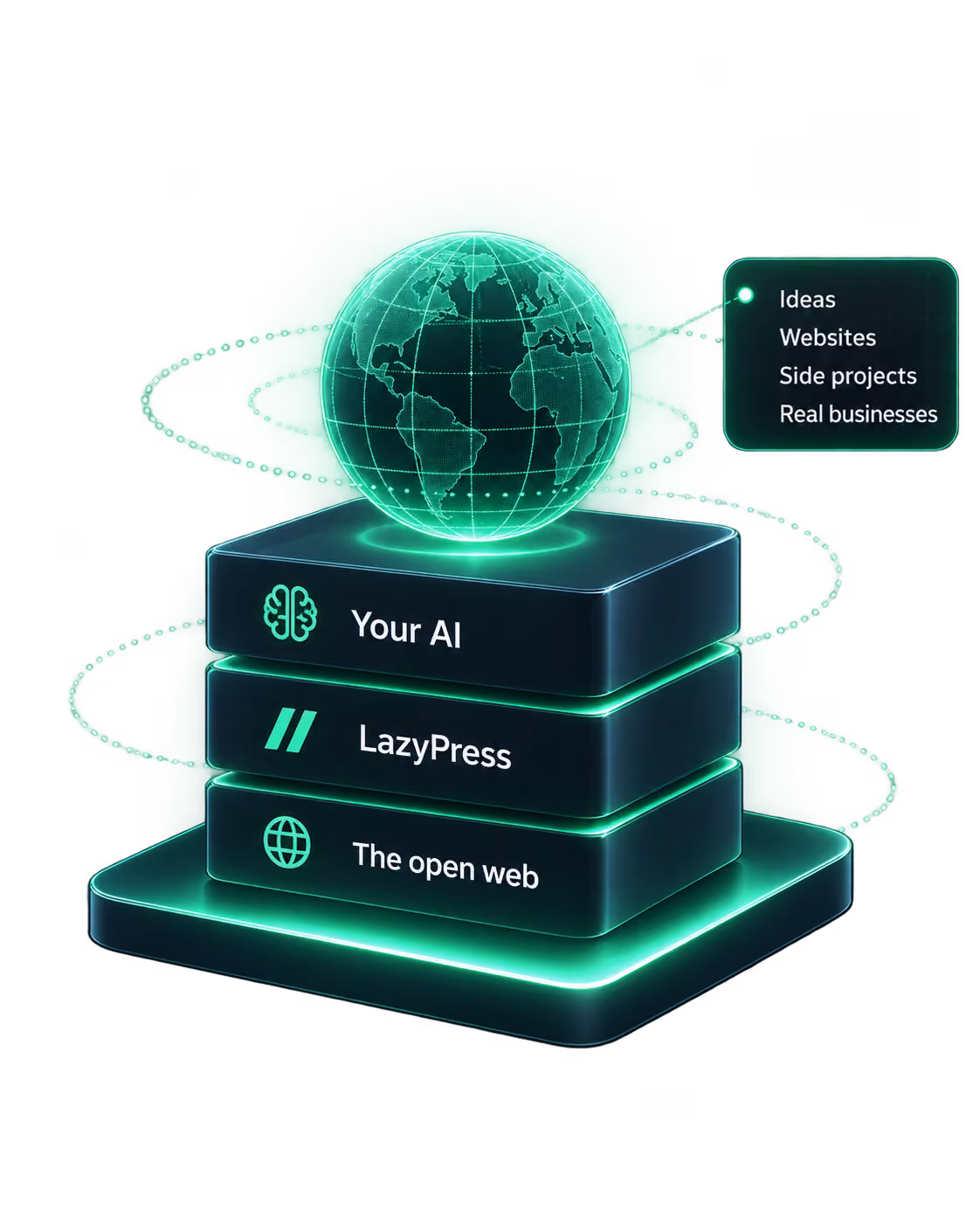 Your AI, LazyPress and the open web illustrated as a platform supporting websites, side projects and businesses.